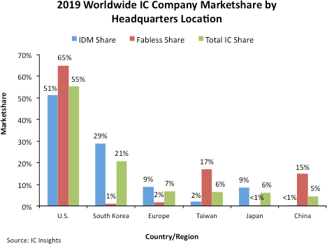 IC Insights2019年半导体市场份额统计报表