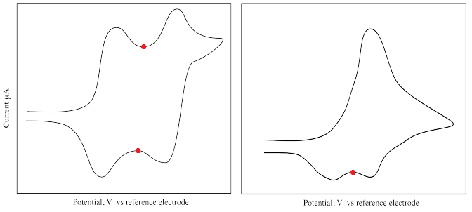 具有多个氧化和还原峰的循环伏安图