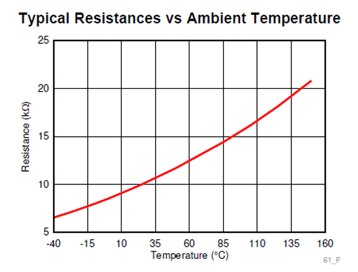 1. TMP61的典型温度-电阻-电阻传递函数显示出其相当高的线性度