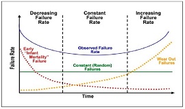 电子设备故障率曲线