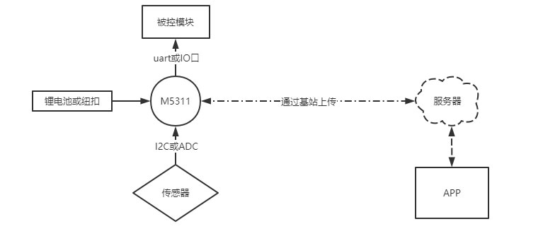 NB-IoT物联网解决方案示意图